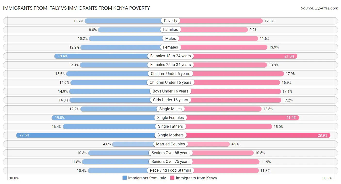 Immigrants from Italy vs Immigrants from Kenya Poverty