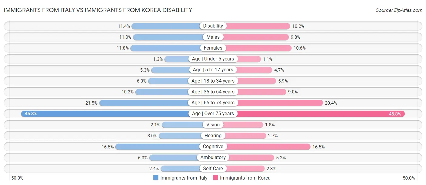 Immigrants from Italy vs Immigrants from Korea Disability