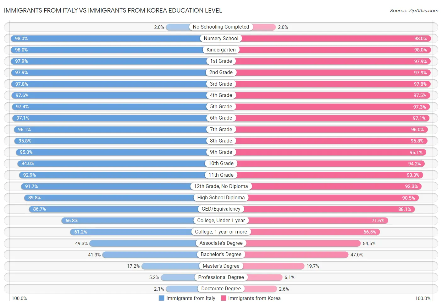 Immigrants from Italy vs Immigrants from Korea Education Level