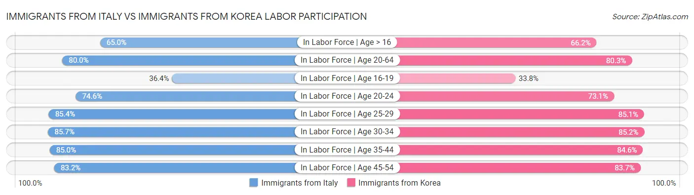 Immigrants from Italy vs Immigrants from Korea Labor Participation