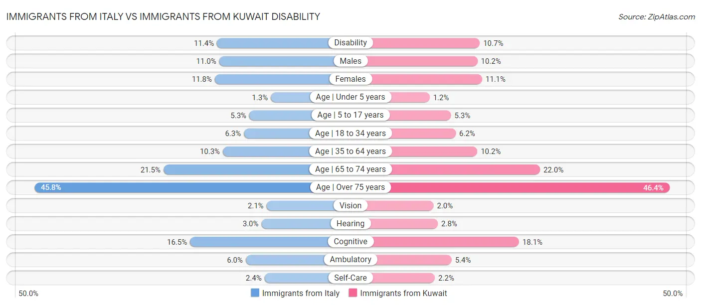 Immigrants from Italy vs Immigrants from Kuwait Disability