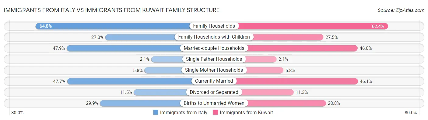 Immigrants from Italy vs Immigrants from Kuwait Family Structure