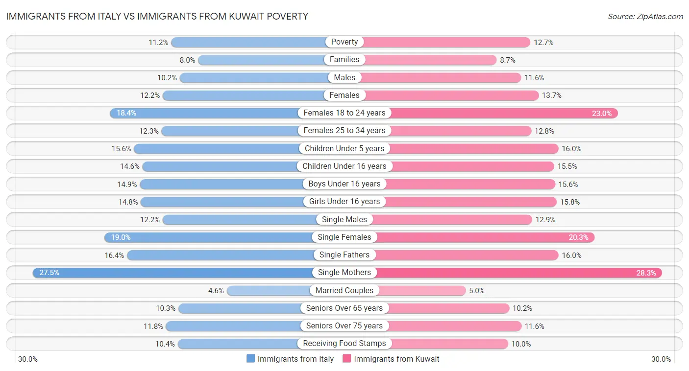 Immigrants from Italy vs Immigrants from Kuwait Poverty