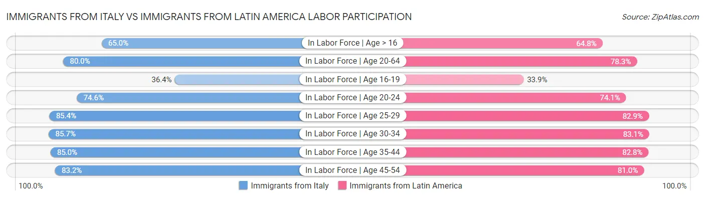 Immigrants from Italy vs Immigrants from Latin America Labor Participation