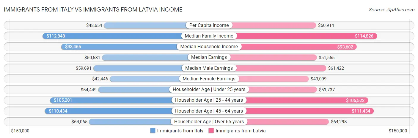 Immigrants from Italy vs Immigrants from Latvia Income