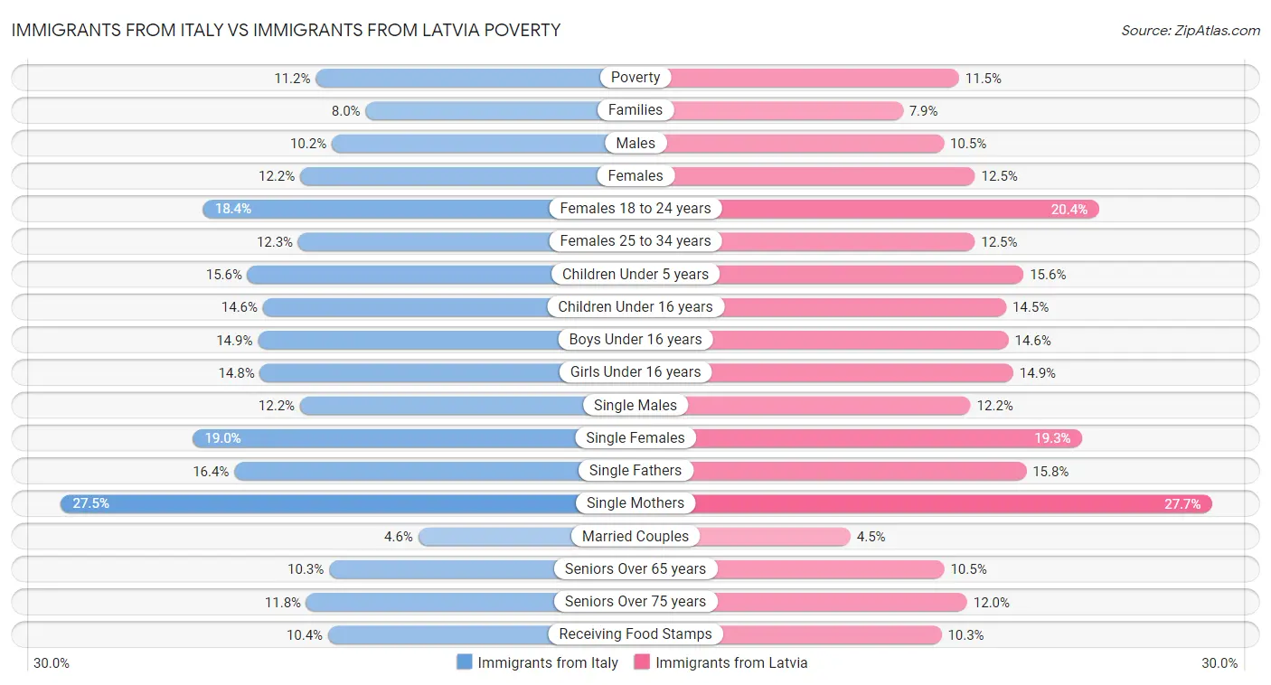 Immigrants from Italy vs Immigrants from Latvia Poverty