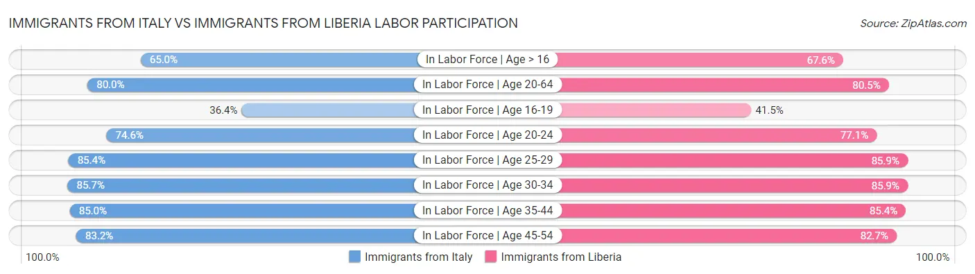 Immigrants from Italy vs Immigrants from Liberia Labor Participation