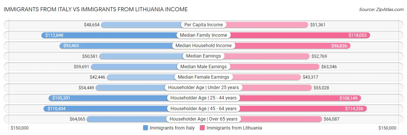 Immigrants from Italy vs Immigrants from Lithuania Income