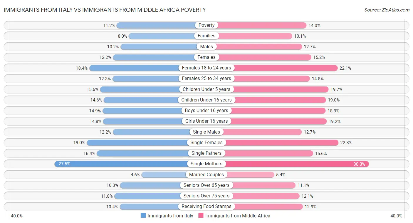 Immigrants from Italy vs Immigrants from Middle Africa Poverty