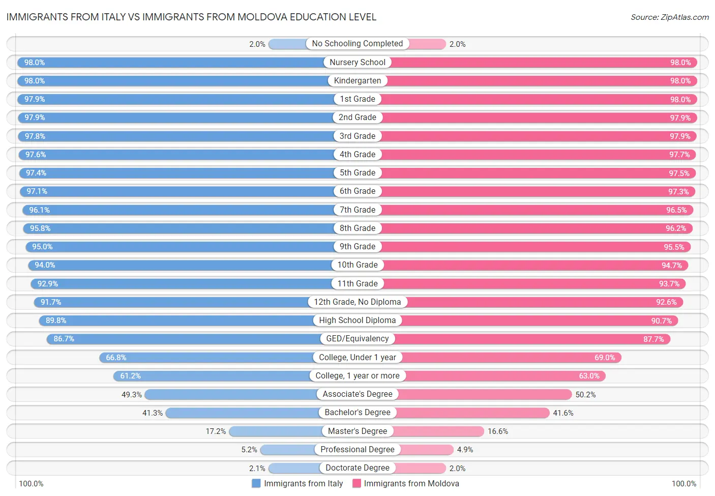 Immigrants from Italy vs Immigrants from Moldova Education Level