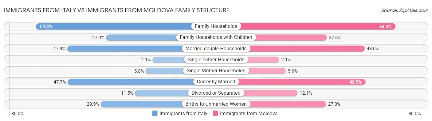 Immigrants from Italy vs Immigrants from Moldova Family Structure