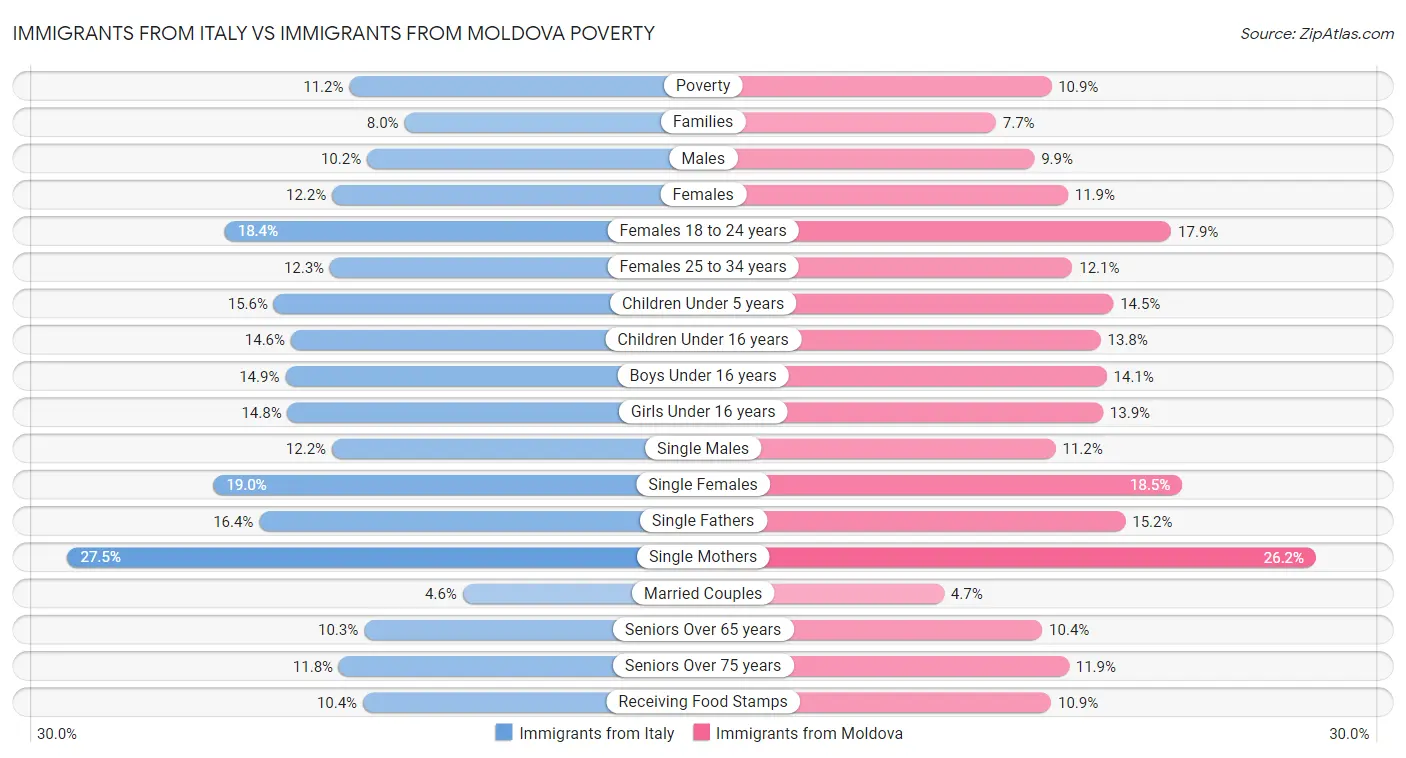 Immigrants from Italy vs Immigrants from Moldova Poverty