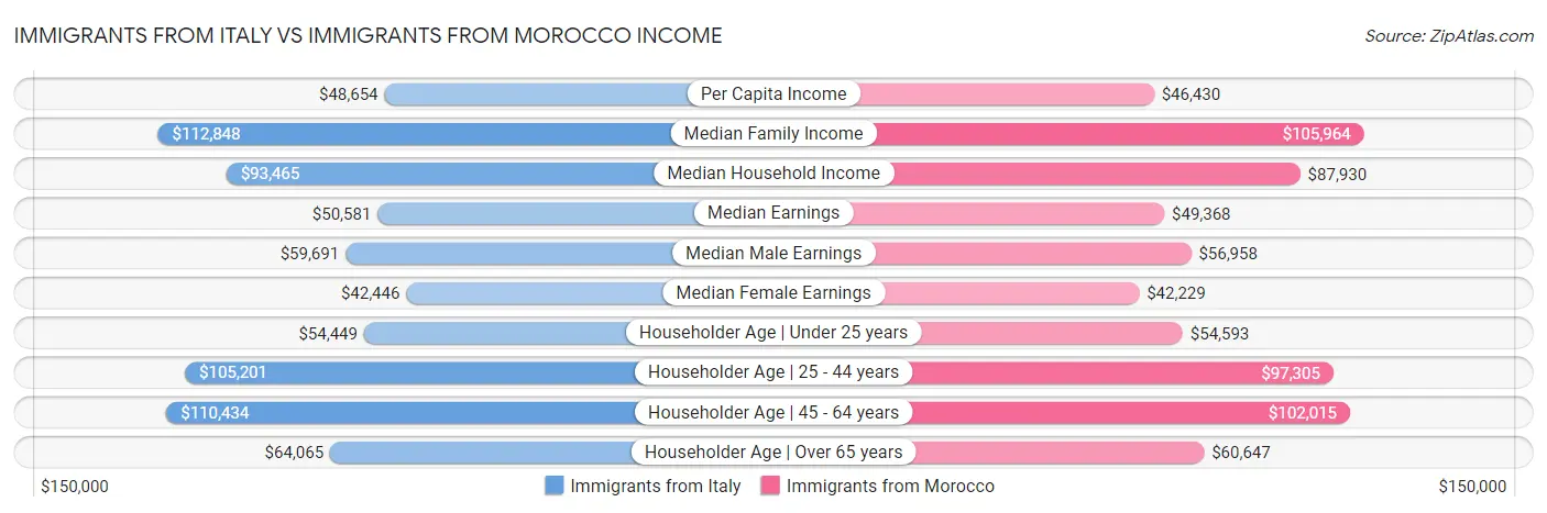 Immigrants from Italy vs Immigrants from Morocco Income