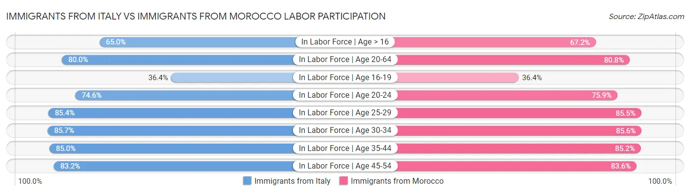 Immigrants from Italy vs Immigrants from Morocco Labor Participation