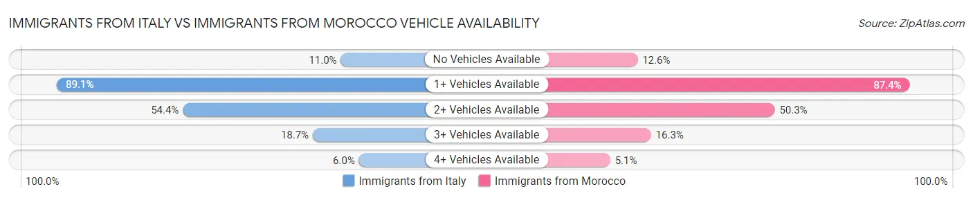 Immigrants from Italy vs Immigrants from Morocco Vehicle Availability
