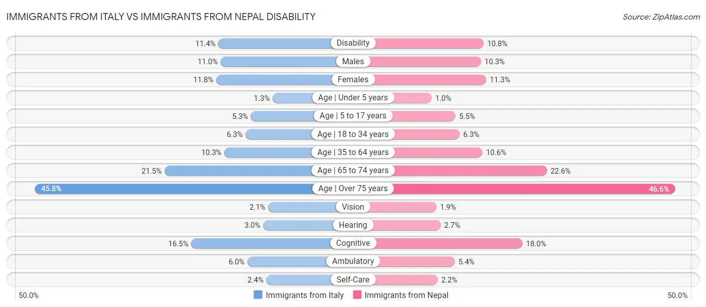 Immigrants from Italy vs Immigrants from Nepal Disability