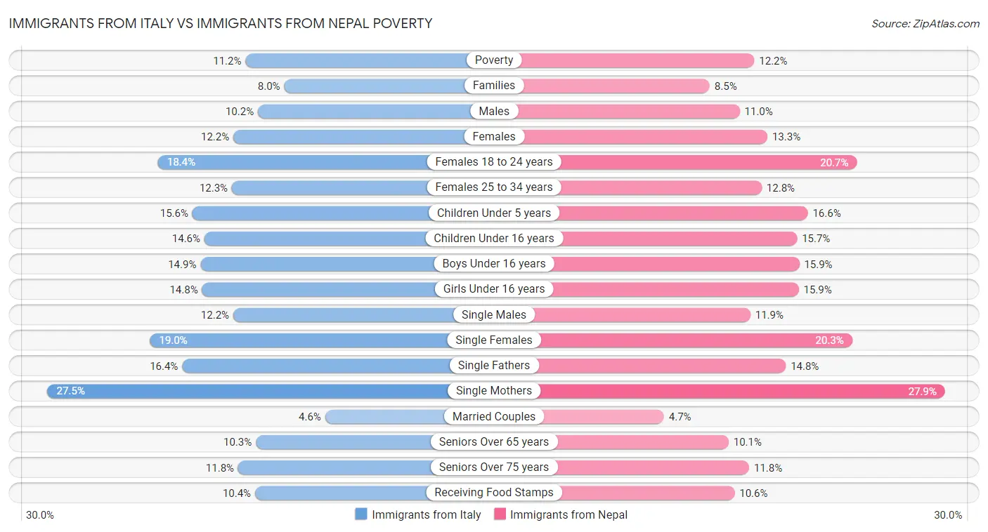 Immigrants from Italy vs Immigrants from Nepal Poverty
