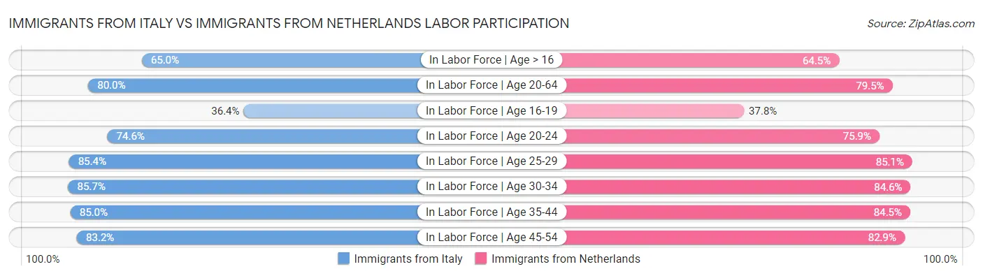 Immigrants from Italy vs Immigrants from Netherlands Labor Participation