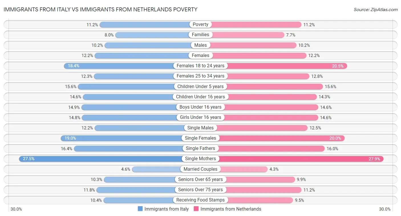 Immigrants from Italy vs Immigrants from Netherlands Poverty