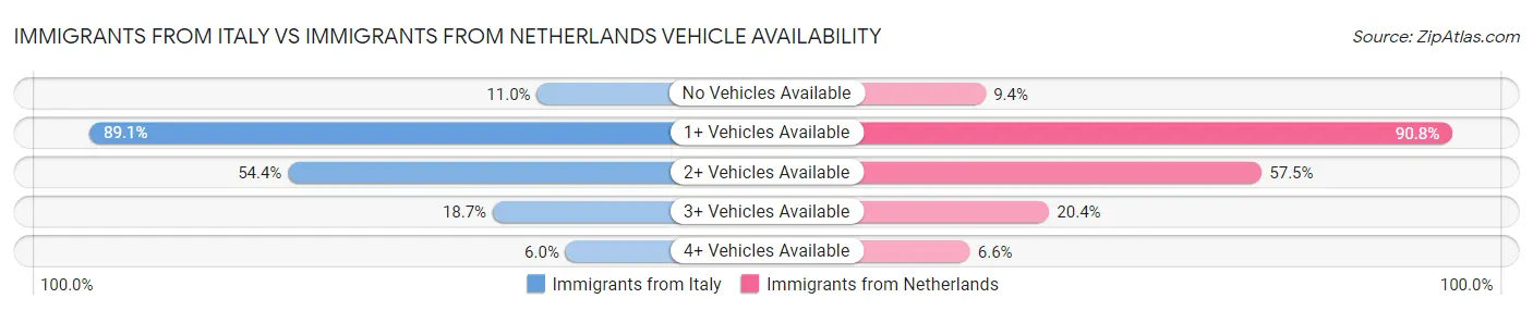 Immigrants from Italy vs Immigrants from Netherlands Vehicle Availability