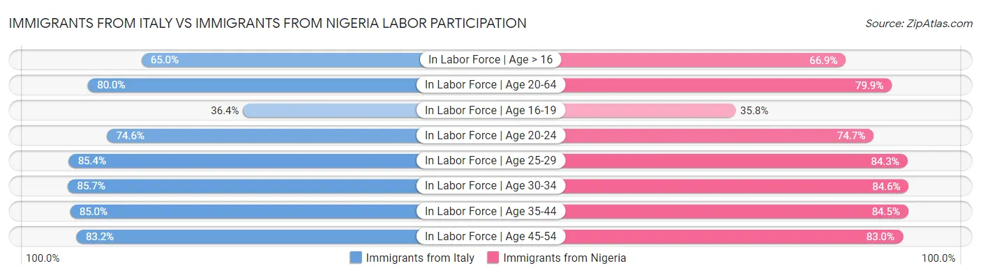 Immigrants from Italy vs Immigrants from Nigeria Labor Participation