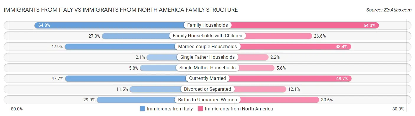 Immigrants from Italy vs Immigrants from North America Family Structure