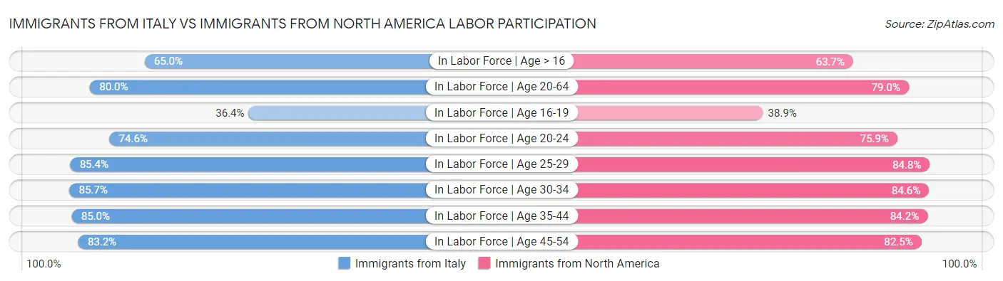 Immigrants from Italy vs Immigrants from North America Labor Participation