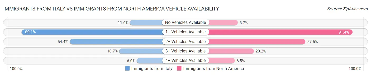 Immigrants from Italy vs Immigrants from North America Vehicle Availability
