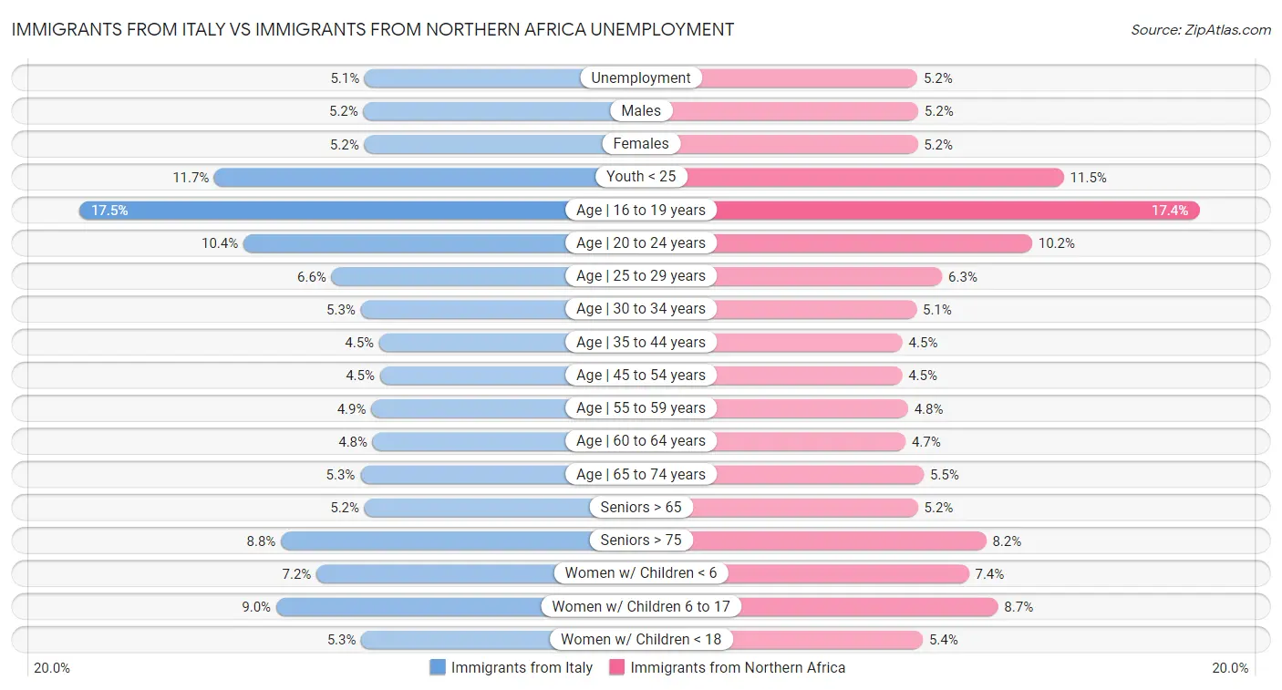 Immigrants from Italy vs Immigrants from Northern Africa Unemployment