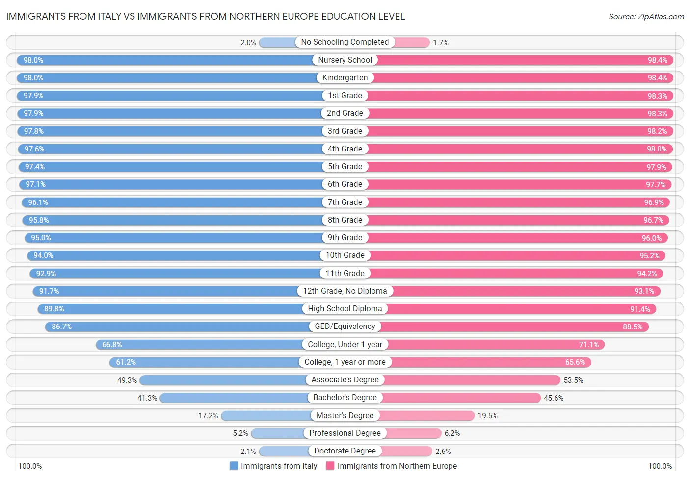 Immigrants from Italy vs Immigrants from Northern Europe Education Level