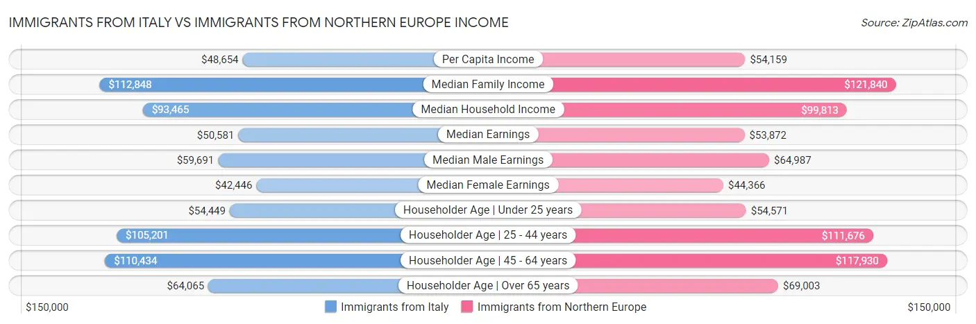 Immigrants from Italy vs Immigrants from Northern Europe Income