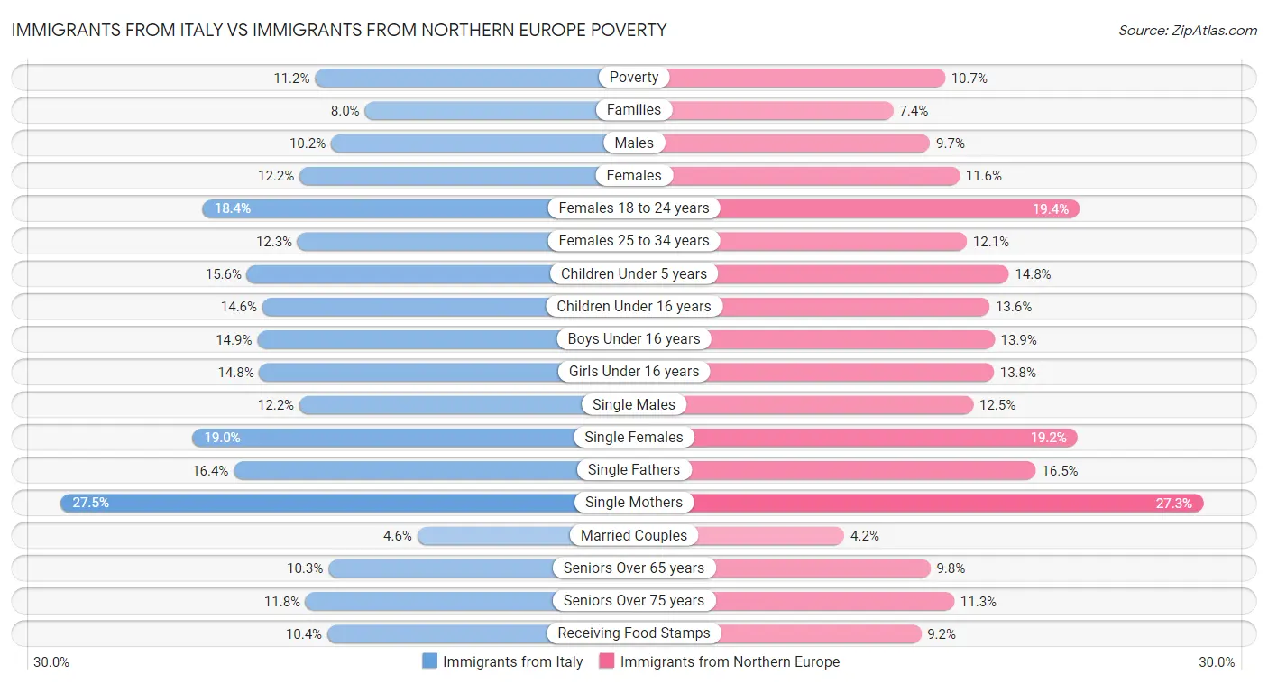 Immigrants from Italy vs Immigrants from Northern Europe Poverty