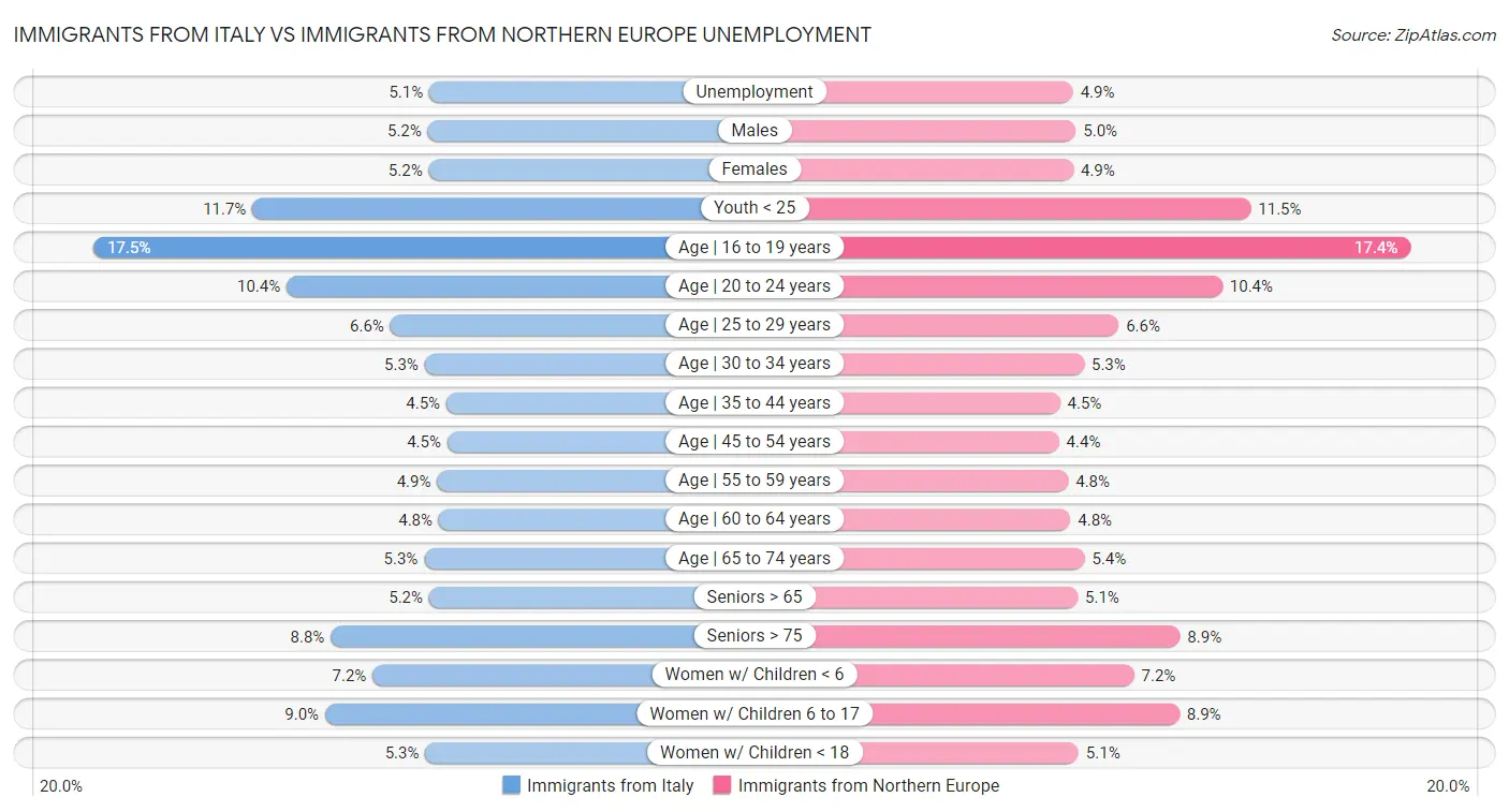 Immigrants from Italy vs Immigrants from Northern Europe Unemployment