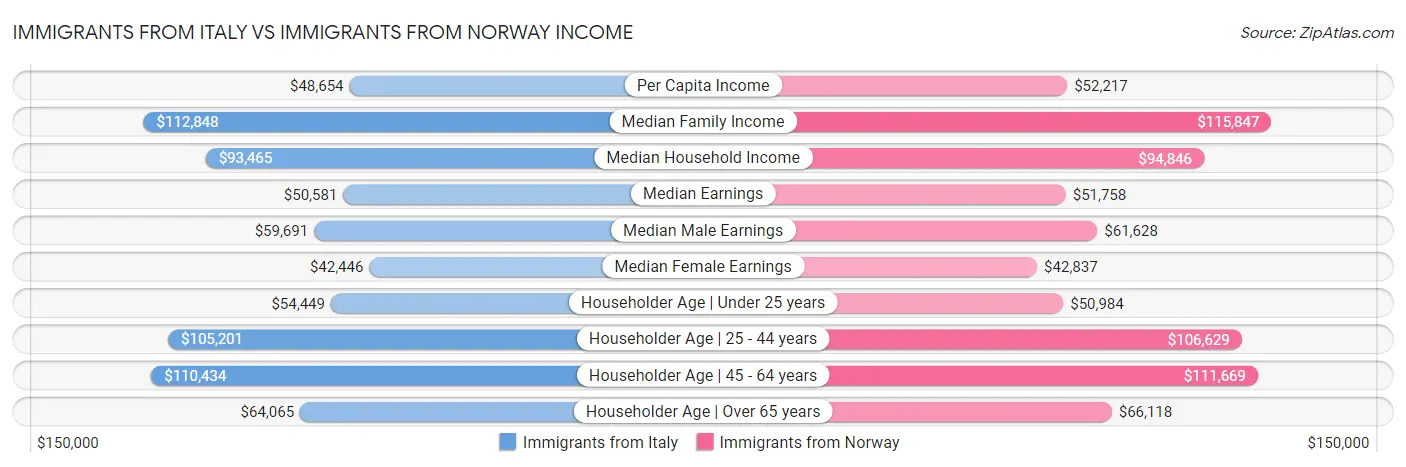 Immigrants from Italy vs Immigrants from Norway Income