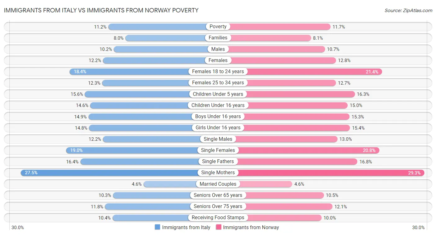 Immigrants from Italy vs Immigrants from Norway Poverty
