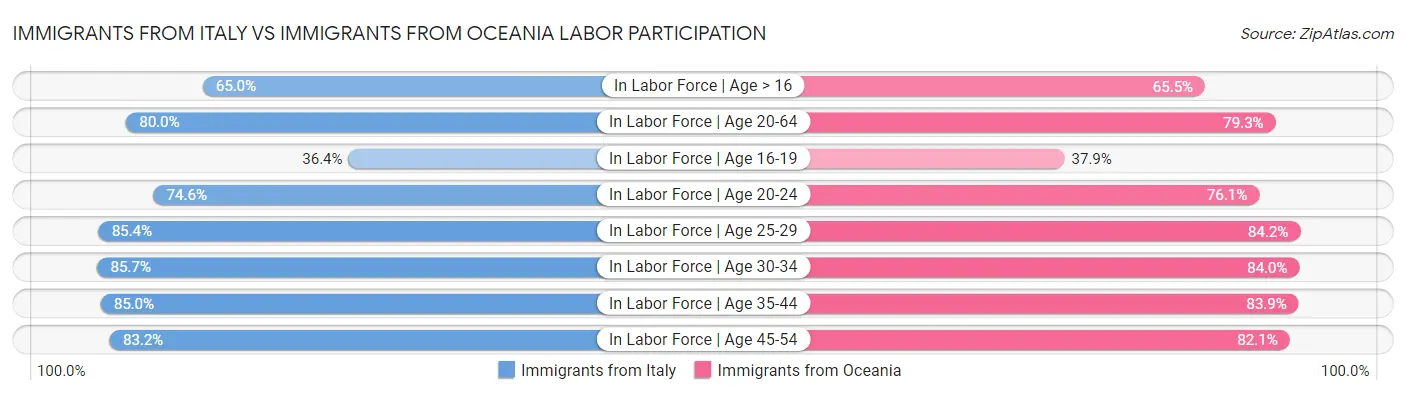 Immigrants from Italy vs Immigrants from Oceania Labor Participation