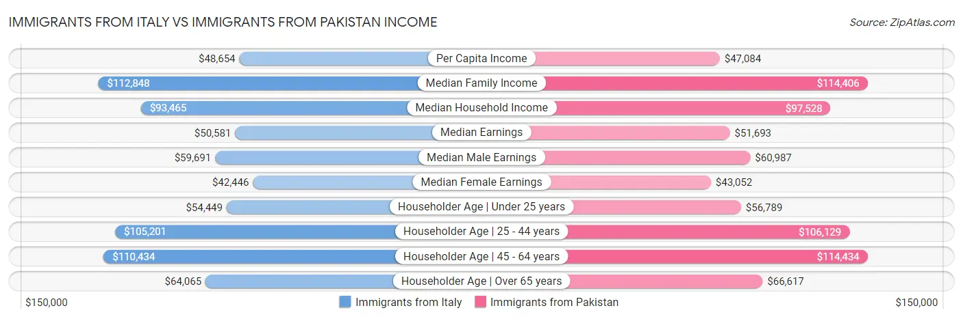 Immigrants from Italy vs Immigrants from Pakistan Income