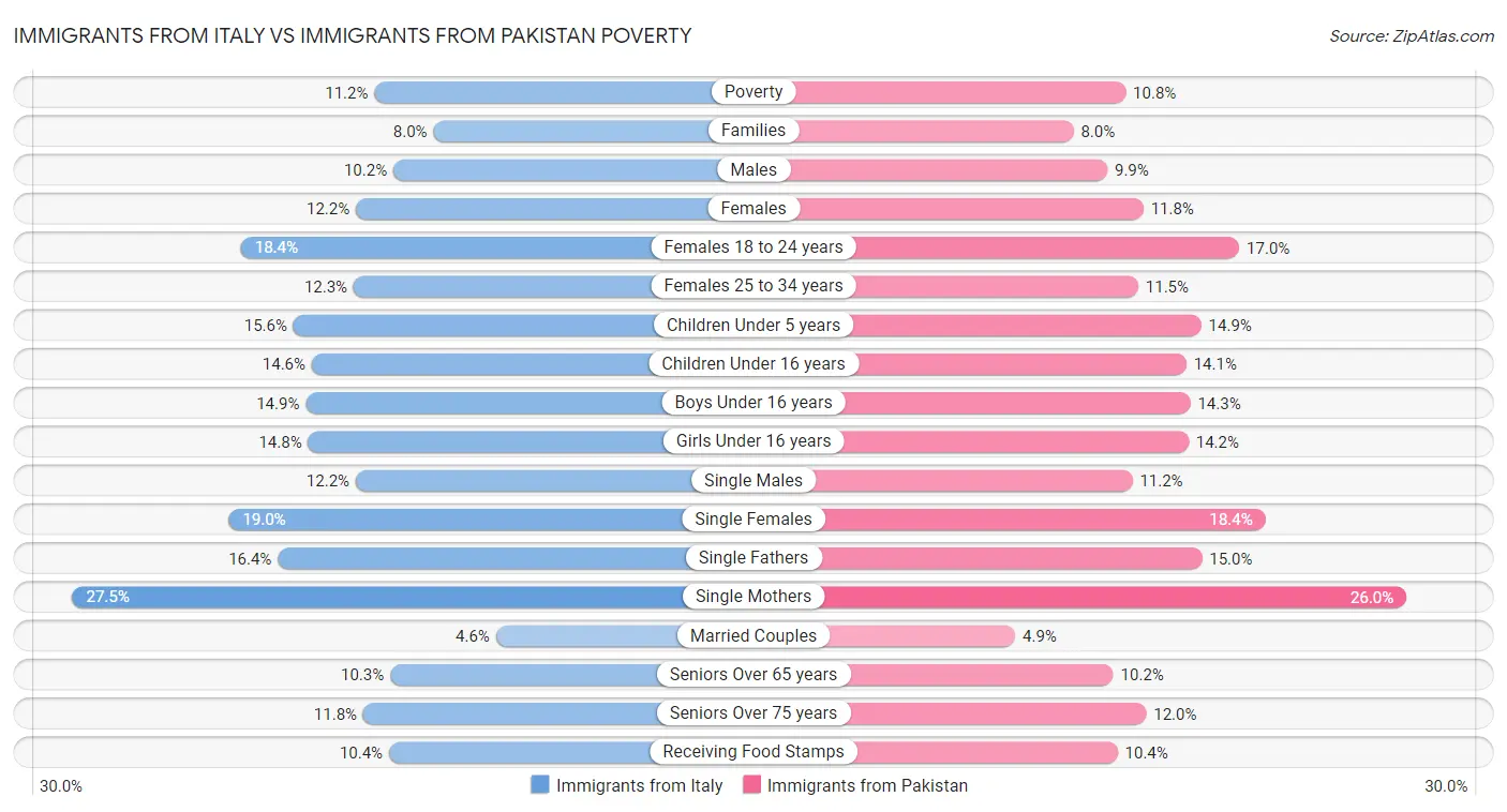 Immigrants from Italy vs Immigrants from Pakistan Poverty