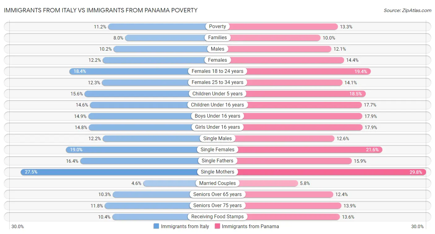 Immigrants from Italy vs Immigrants from Panama Poverty