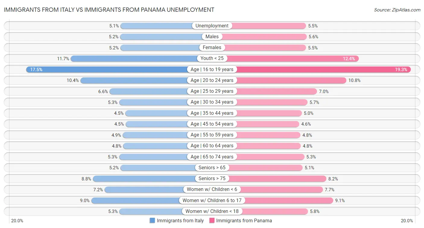 Immigrants from Italy vs Immigrants from Panama Unemployment
