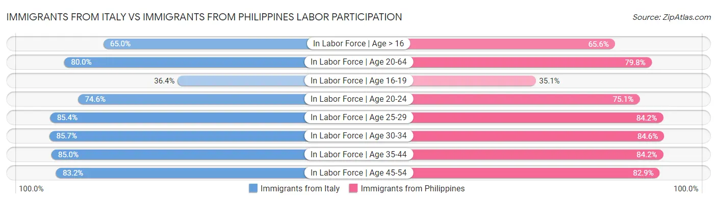 Immigrants from Italy vs Immigrants from Philippines Labor Participation