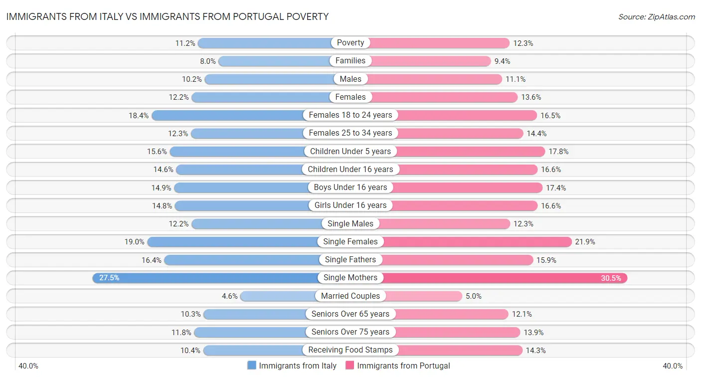 Immigrants from Italy vs Immigrants from Portugal Poverty