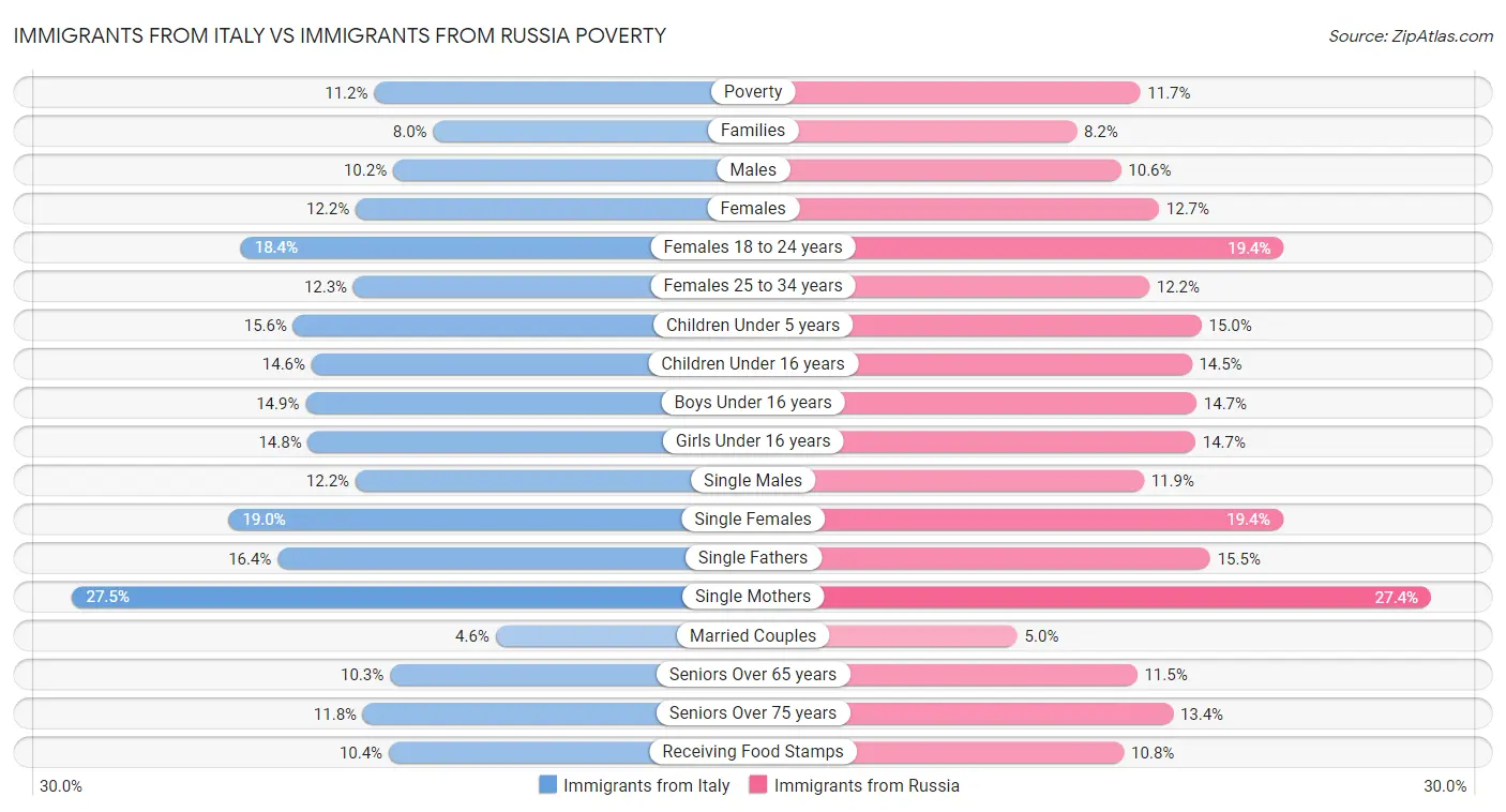 Immigrants from Italy vs Immigrants from Russia Poverty