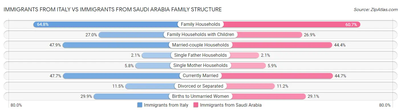 Immigrants from Italy vs Immigrants from Saudi Arabia Family Structure