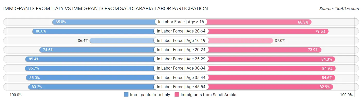 Immigrants from Italy vs Immigrants from Saudi Arabia Labor Participation