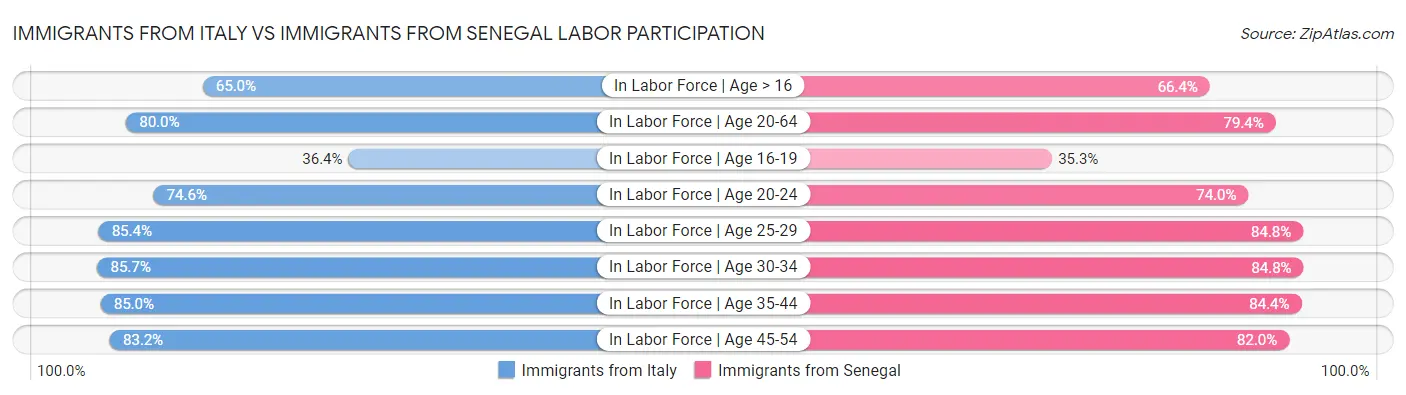Immigrants from Italy vs Immigrants from Senegal Labor Participation