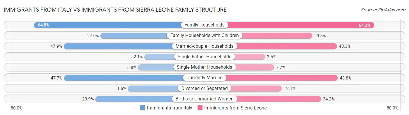Immigrants from Italy vs Immigrants from Sierra Leone Family Structure