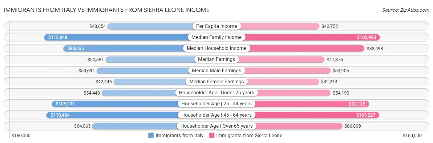Immigrants from Italy vs Immigrants from Sierra Leone Income