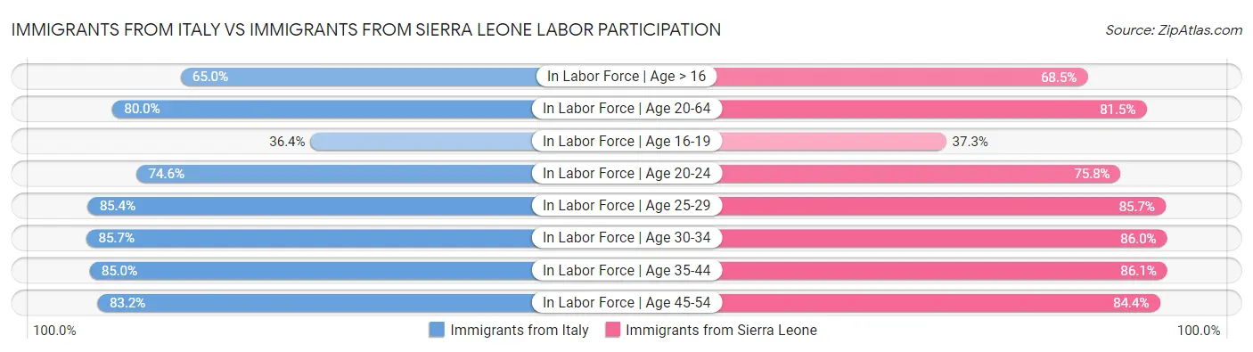 Immigrants from Italy vs Immigrants from Sierra Leone Labor Participation