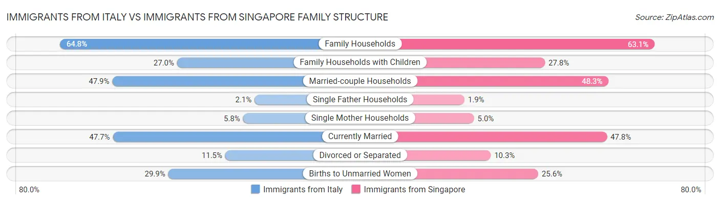 Immigrants from Italy vs Immigrants from Singapore Family Structure